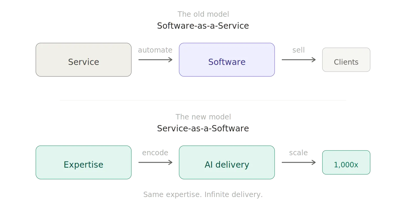SaaS to Service-as-a-Software inversion