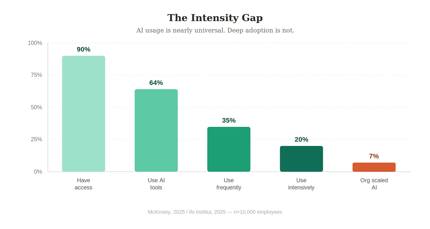 The Intensity Gap