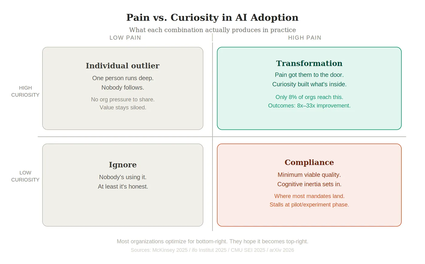 Pain vs Curiosity in AI Adoption