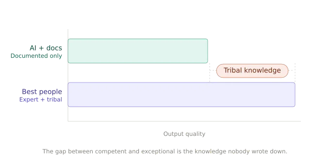 Tribal knowledge gap