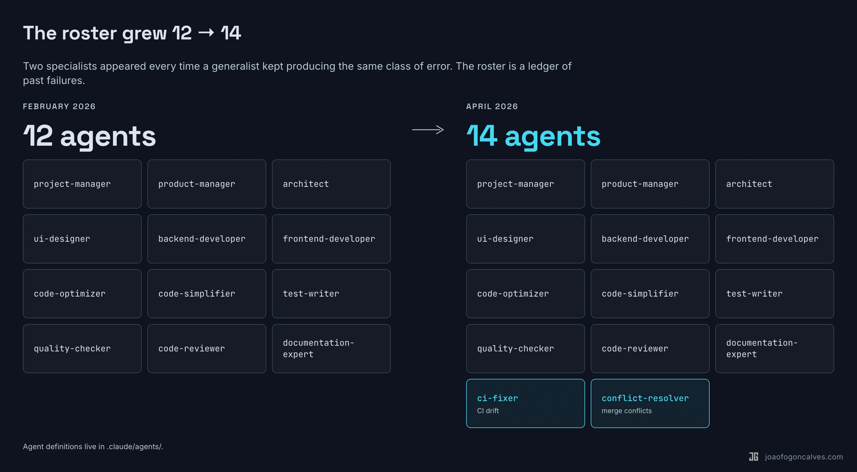 Agent roster evolution, 12 to 14