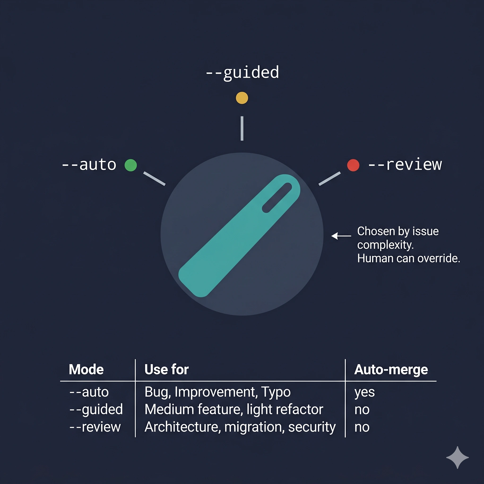 Autonomy dial: auto, guided, review