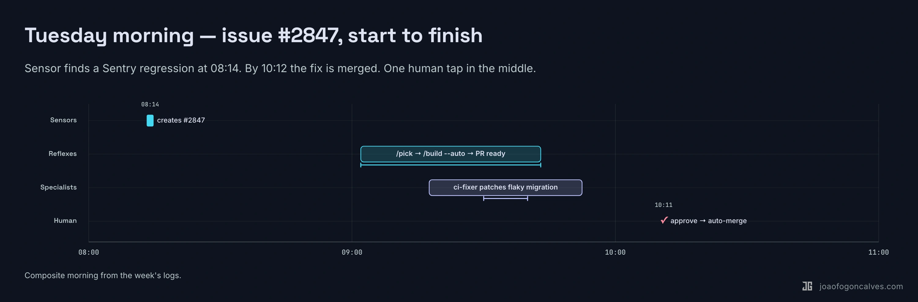 Tuesday morning: #2847 start to finish