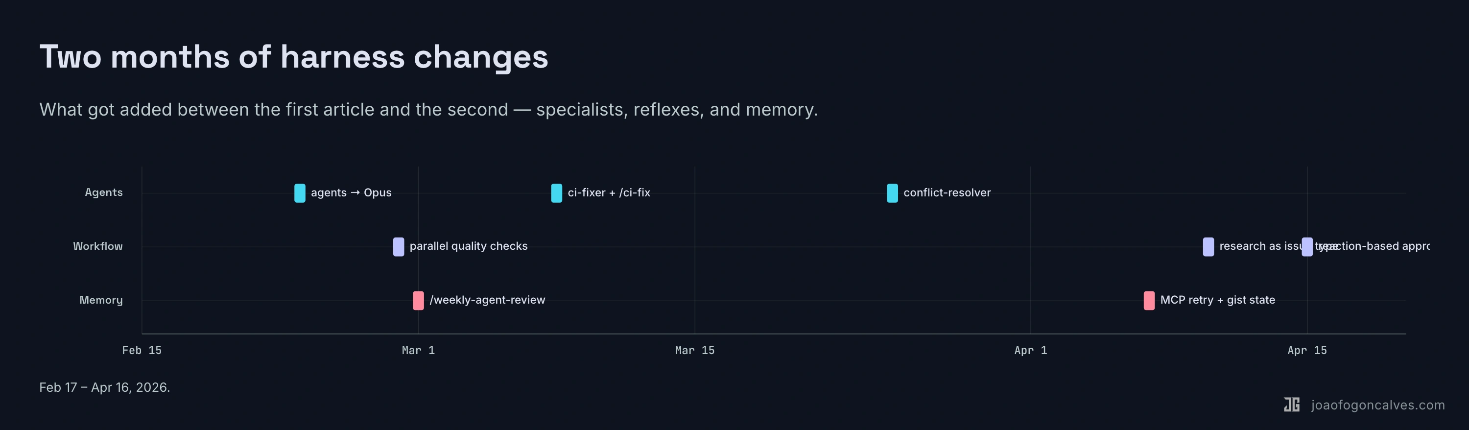 Two months of harness changes
