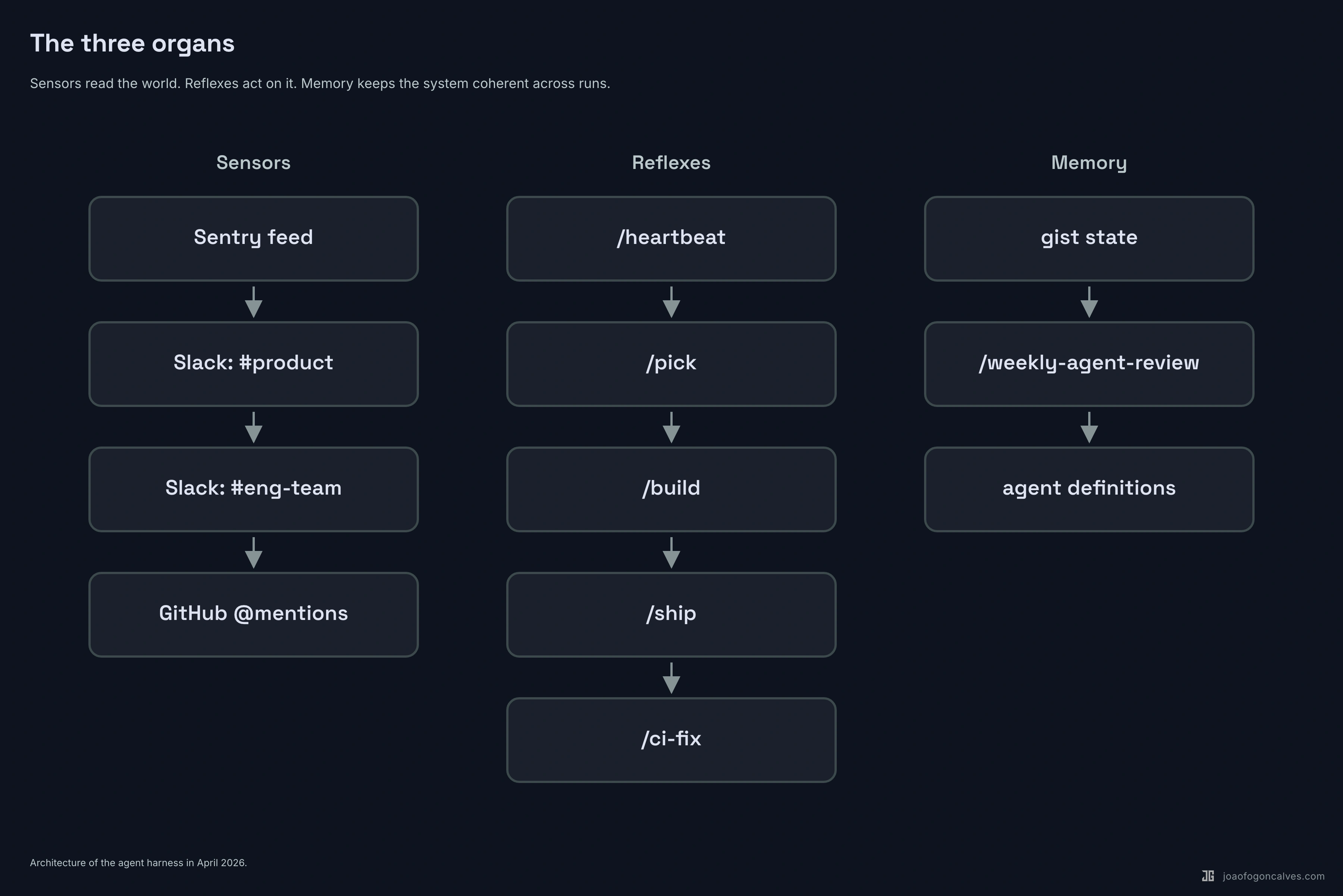 Sensors, Reflexes, Memory
