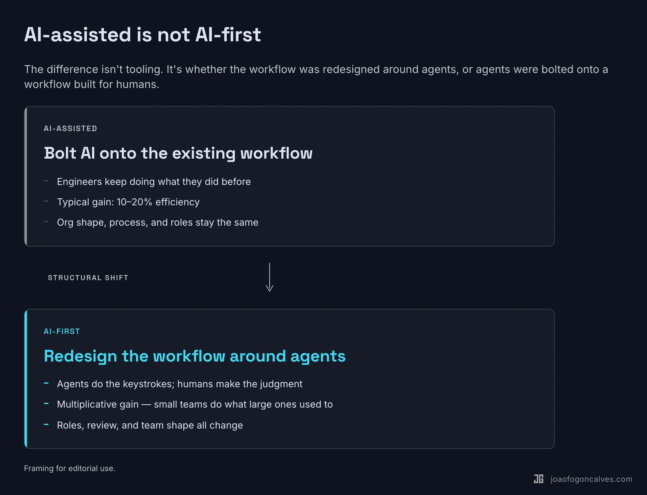 AI-assisted vs AI-first
