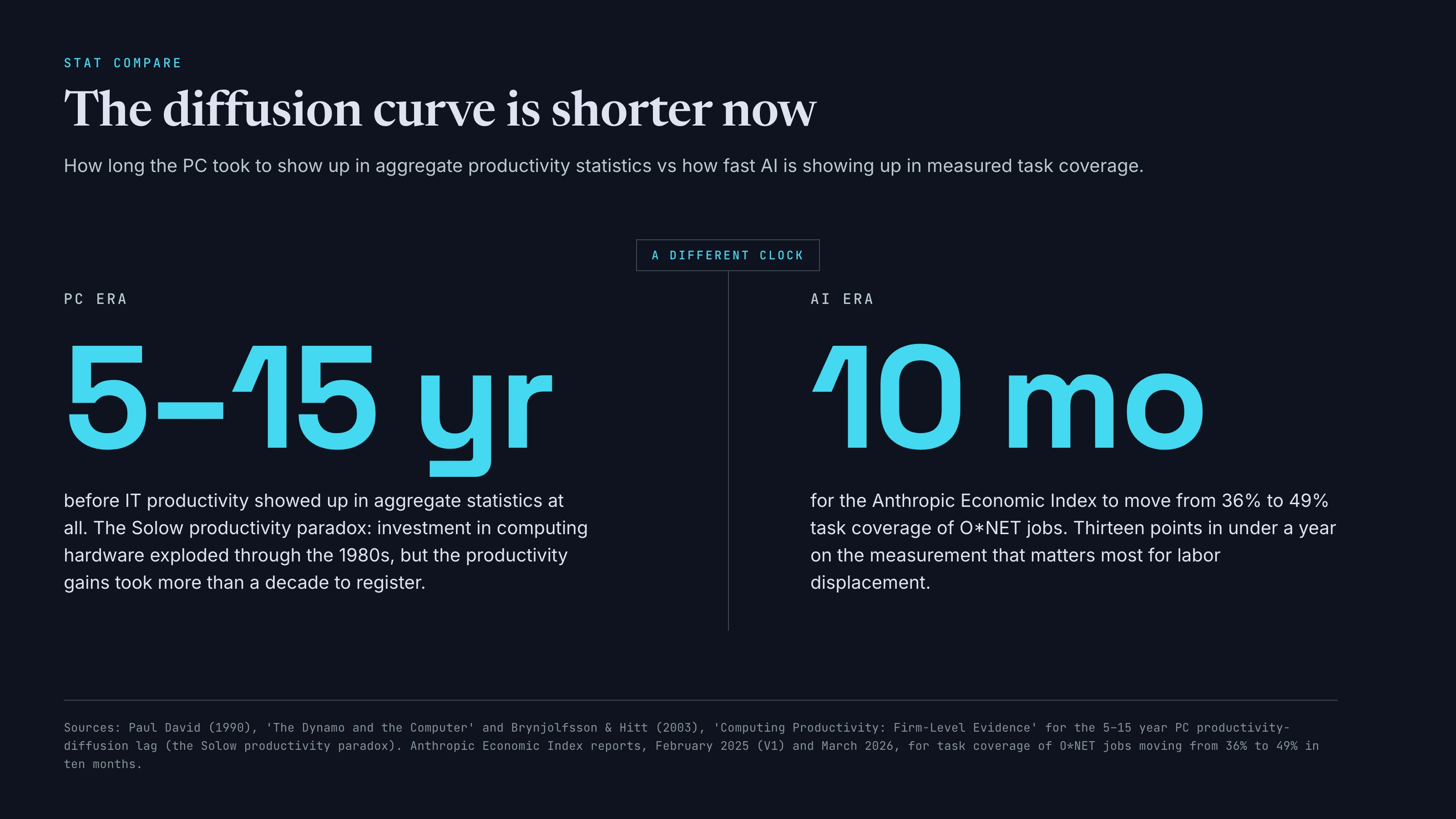 PC era: 5–15 years for IT productivity to show up in statistics. AI era: 10 months for Anthropic's task coverage to move 36% → 49%.
