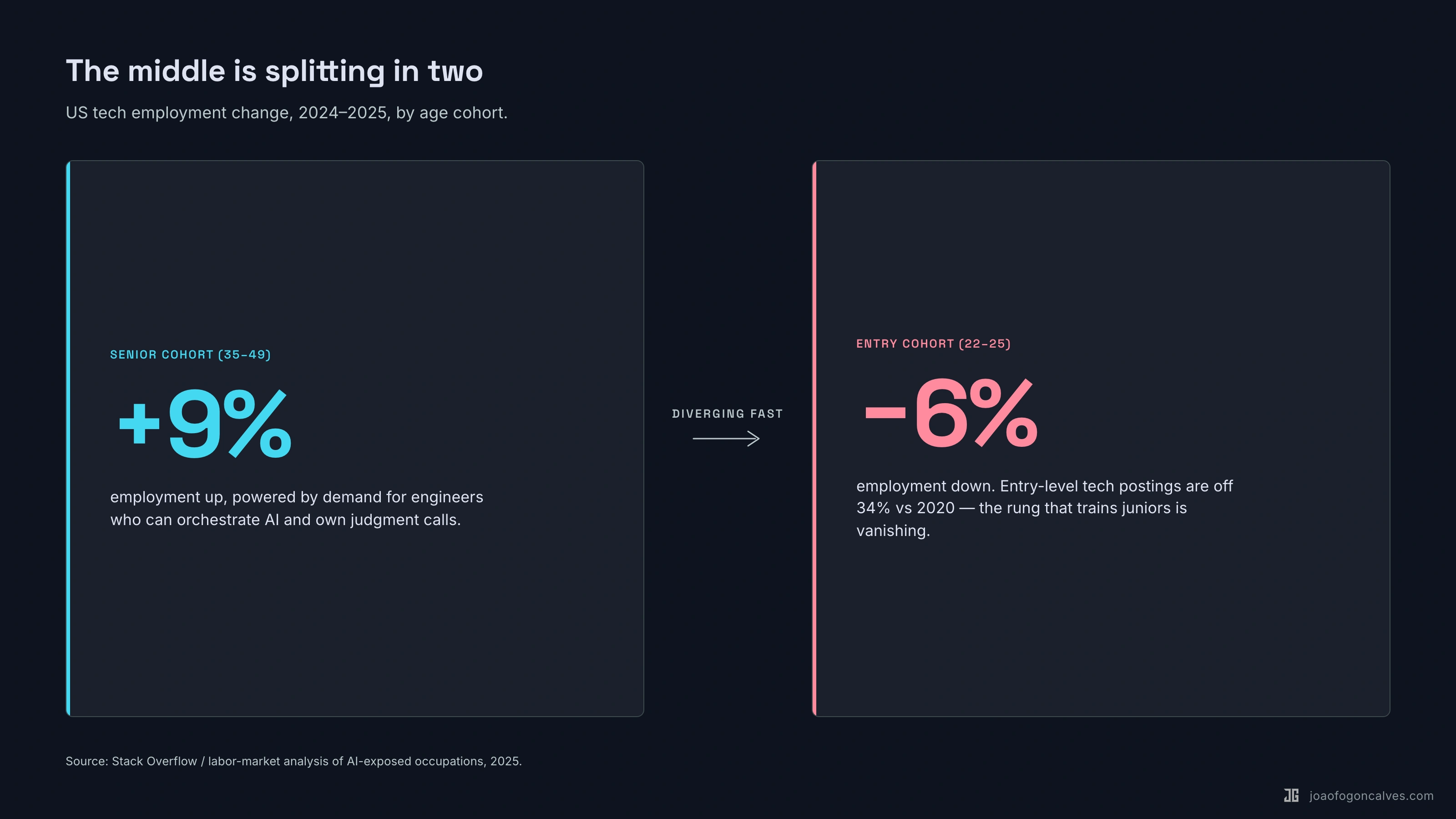 Senior cohort +9% vs entry cohort −6%. The middle is splitting in two.