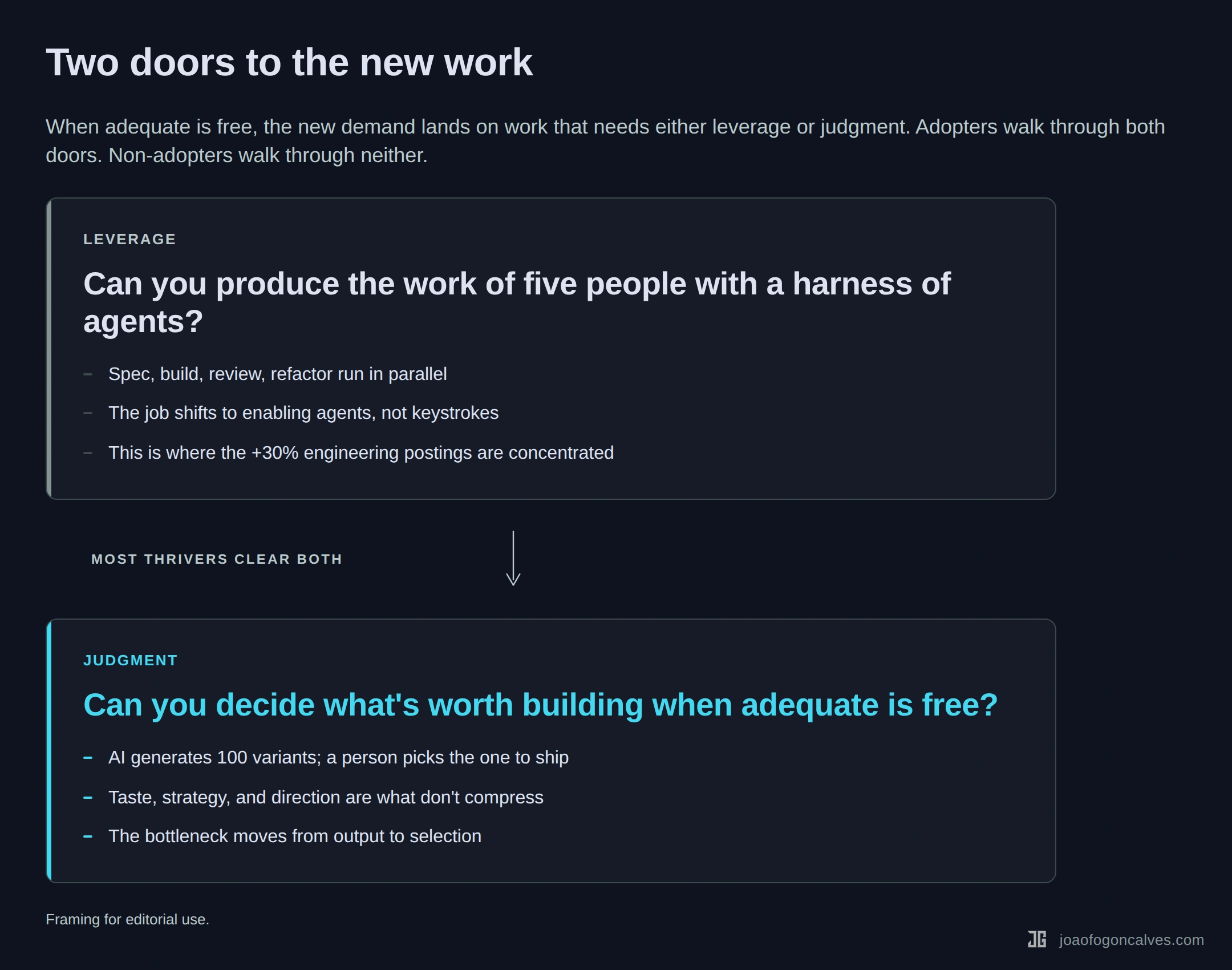 Two doors to the new work: leverage and judgment