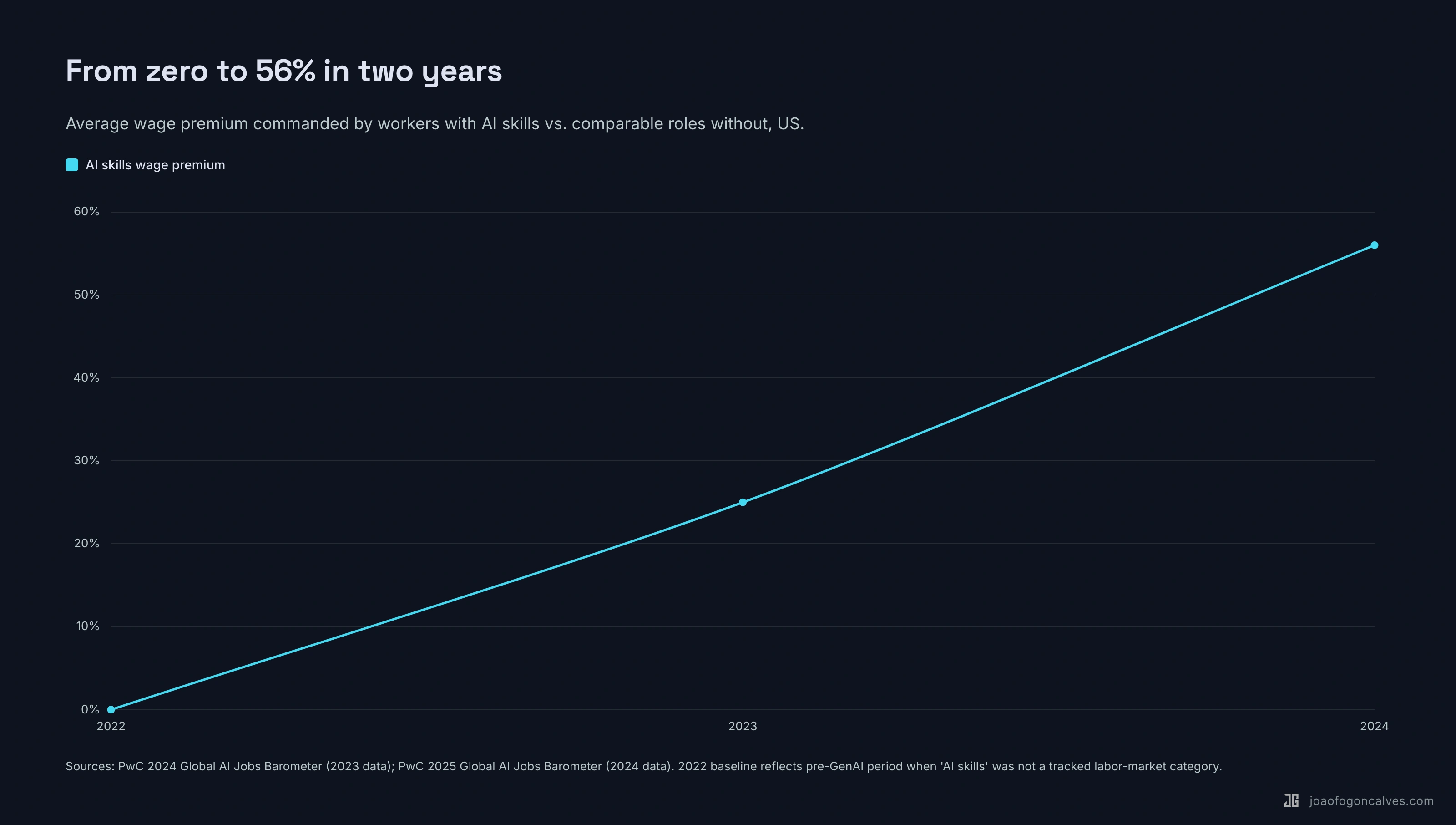 AI-skill wage premium went from zero to 56% in two years