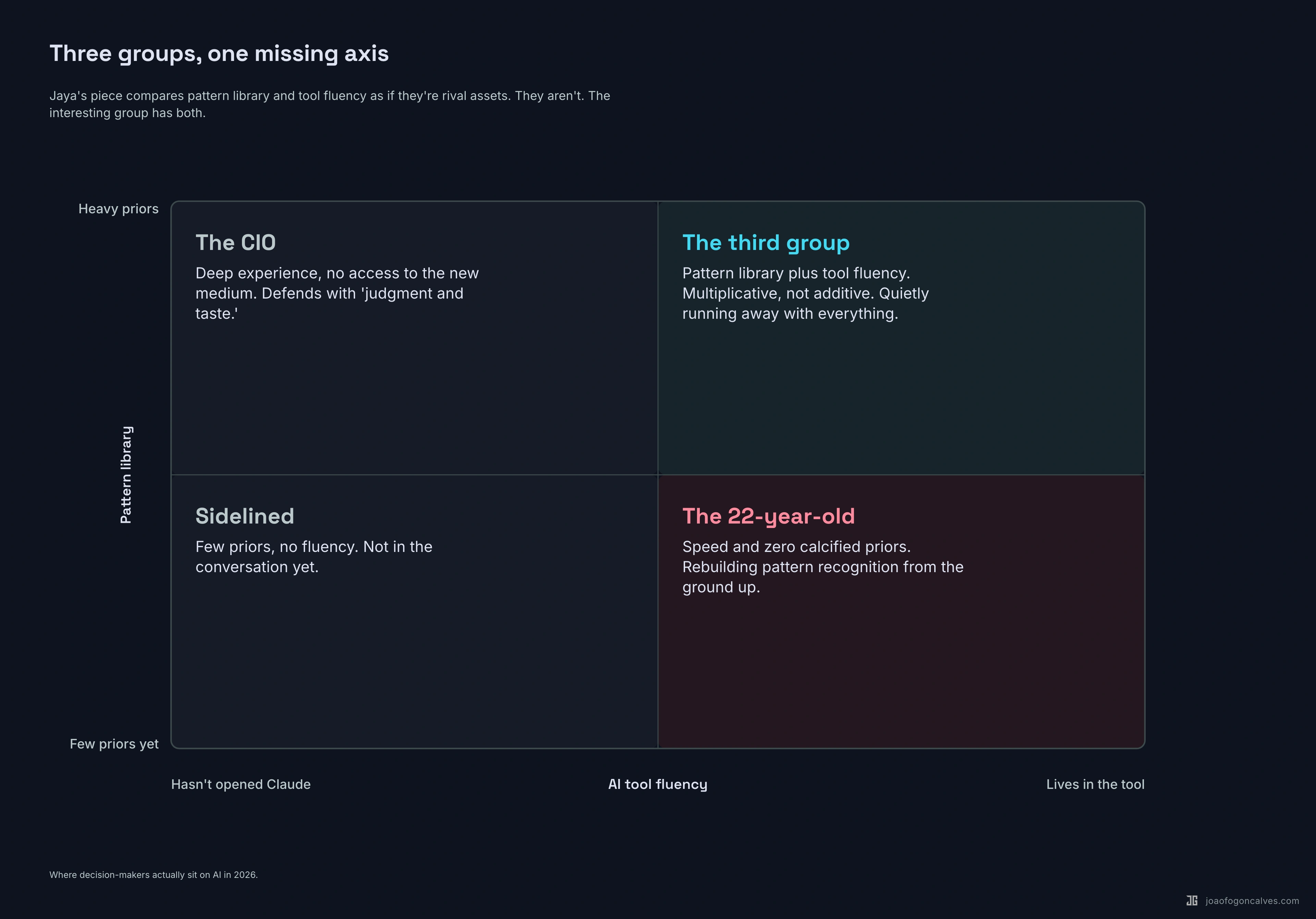Three groups, one missing axis