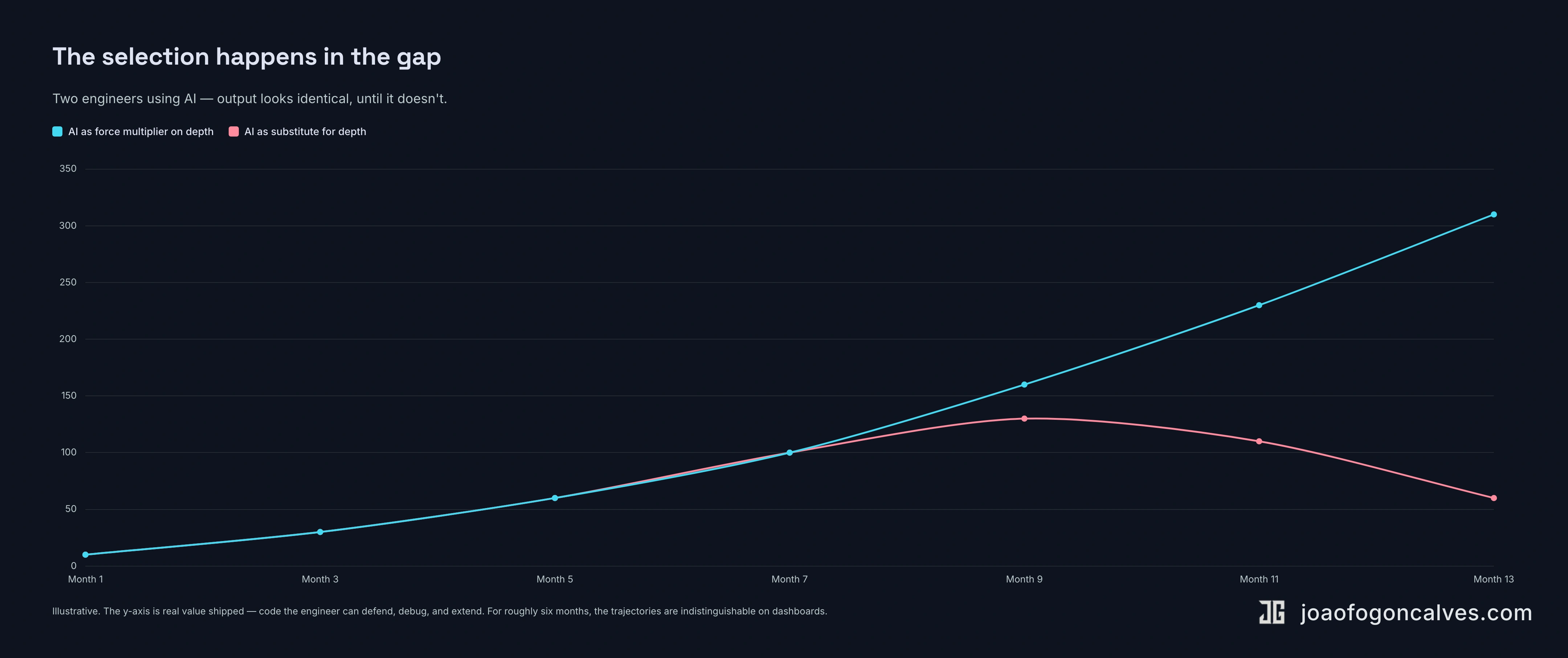 Two engineer trajectories using AI: identical output for six months, then divergence — one keeps climbing, one collapses.