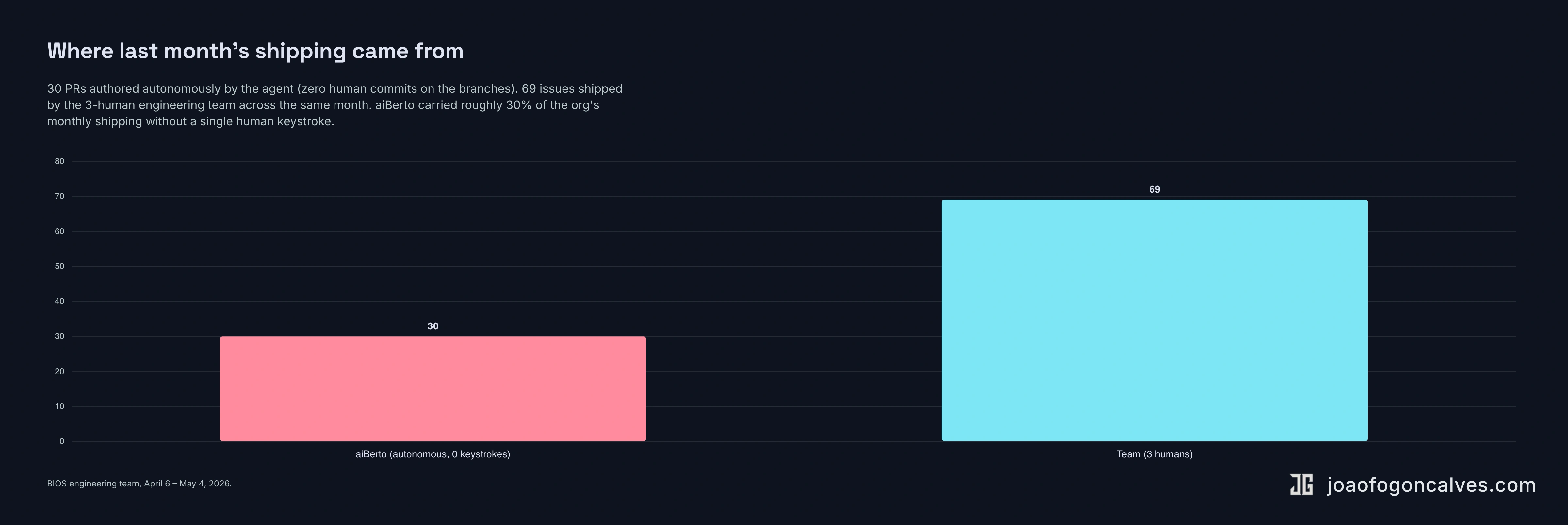 Where last month's shipping came from: 30 PRs by aiBerto, 3-human engineering team shipped 69 issues