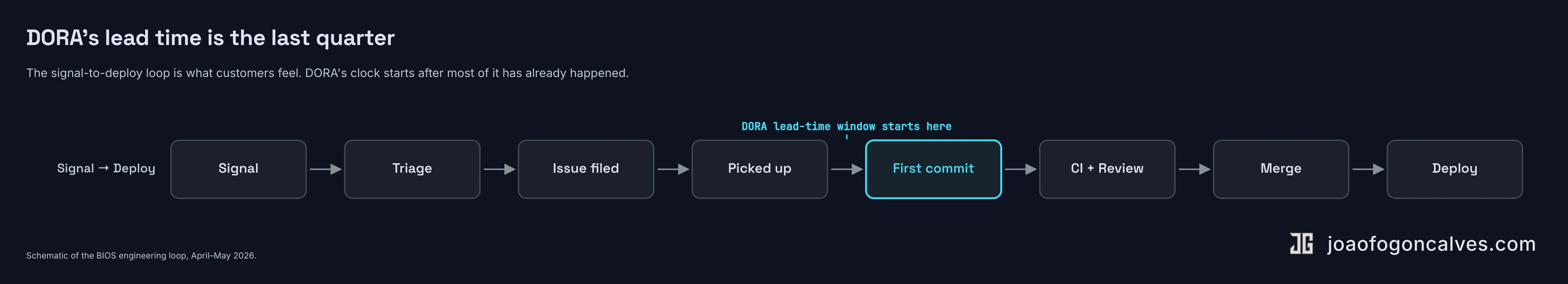 Signal to deploy loop with DORA's lead-time window highlighted