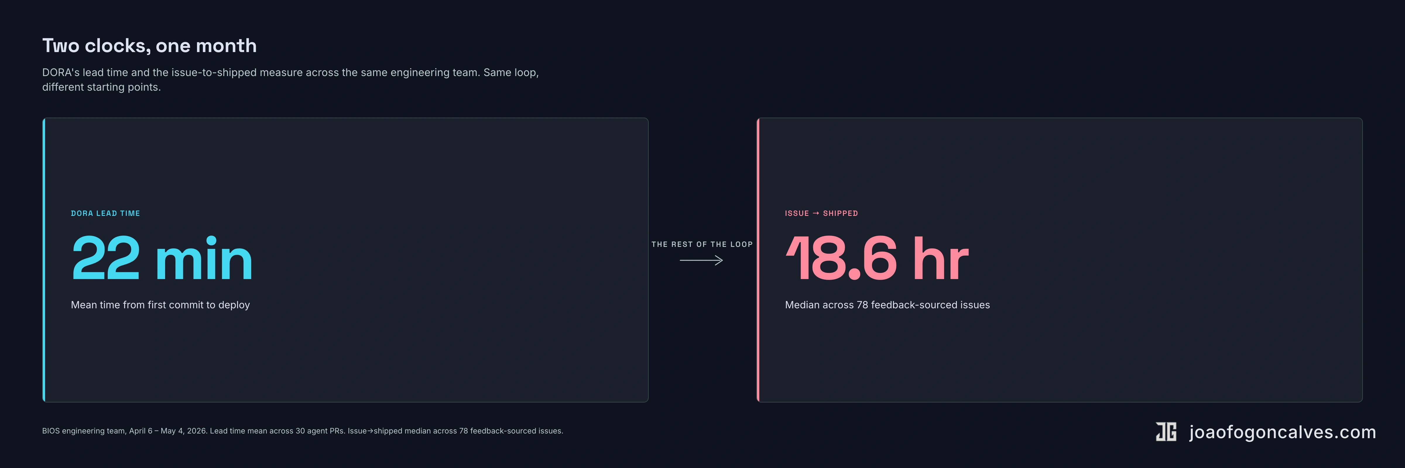 Two clocks, one month: 22-minute DORA lead time vs 18.6-hour issue-to-shipped median