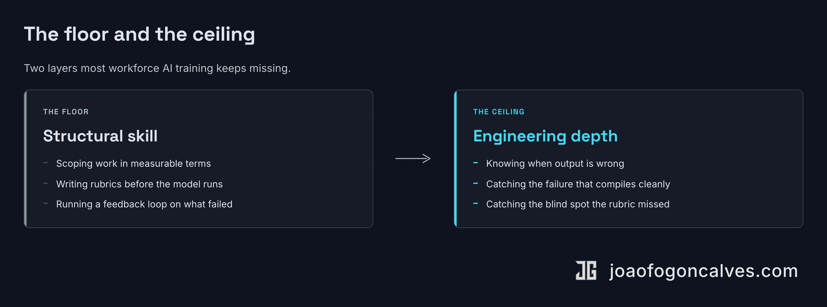 The floor (structural skill: scoping, criteria, feedback loops) and the ceiling (engineering depth: knowing when output is wrong)