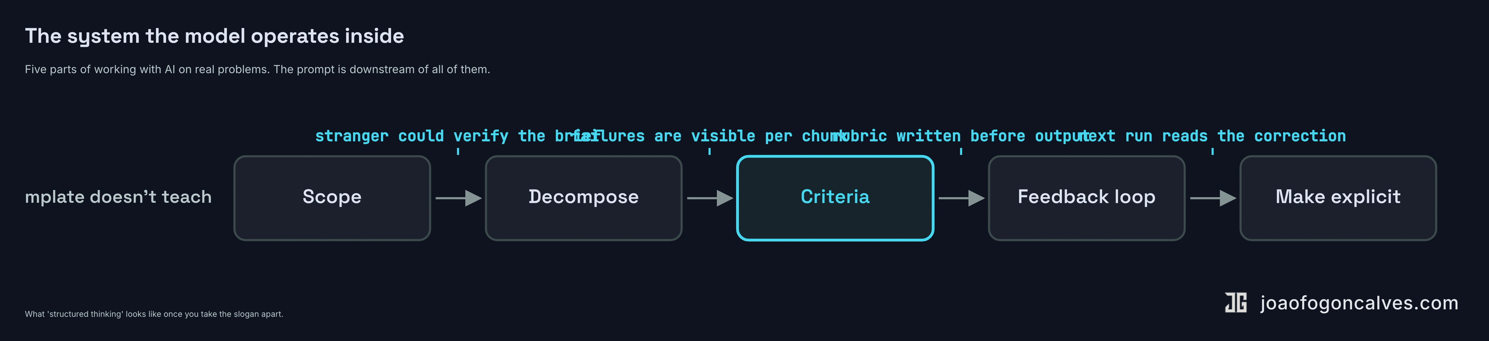 Five parts of working with AI on real problems: scope, decompose, criteria, feedback loop, make explicit