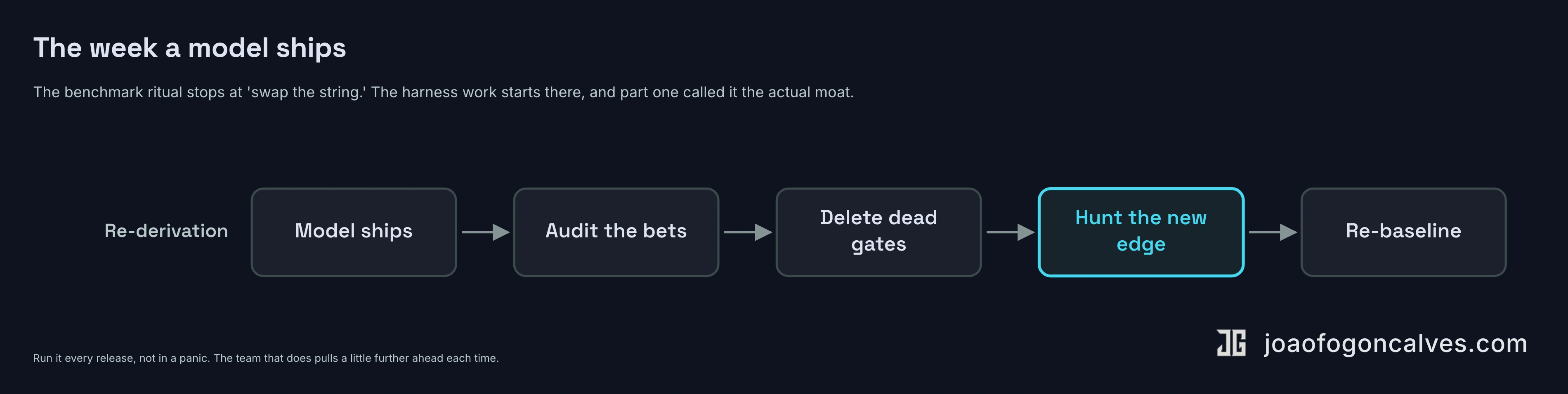 The re-derivation cadence: model ships, audit your bets, delete the dead gates, hunt the new failure surface, re-baseline. Run it every release, not in a panic.