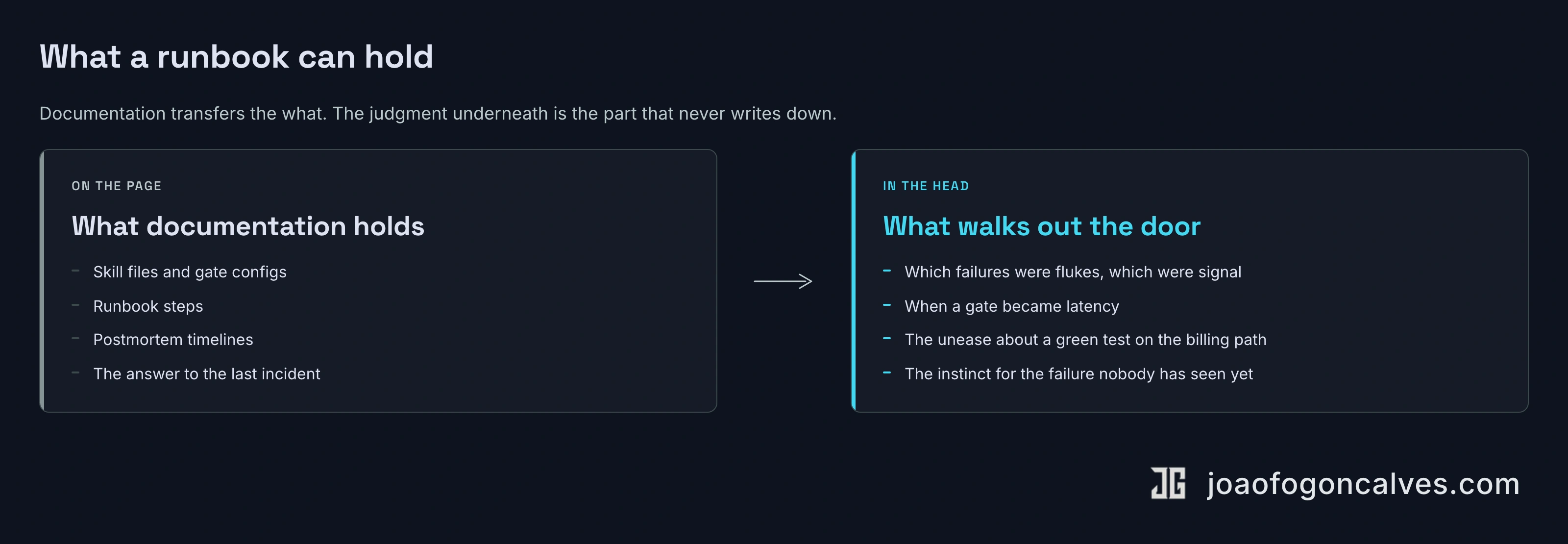 What documentation holds versus what walks out the door: the skill files and runbooks transfer cleanly; the judgment underneath them does not.