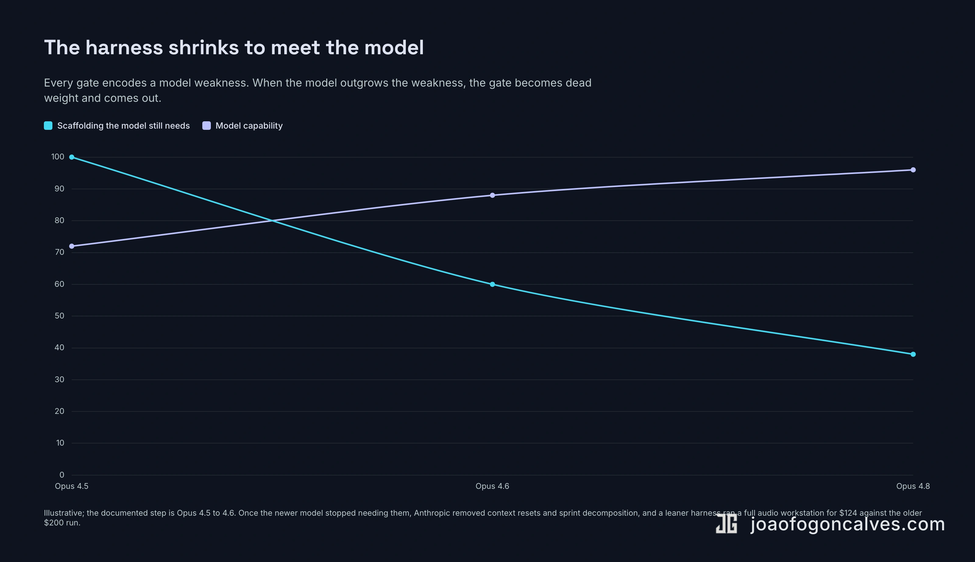Two lines cross: as model capability rises across Opus 4.5, 4.6, and 4.8, the scaffolding the model still needs falls away. The harness encodes the model's current weaknesses, and they expire on each release.