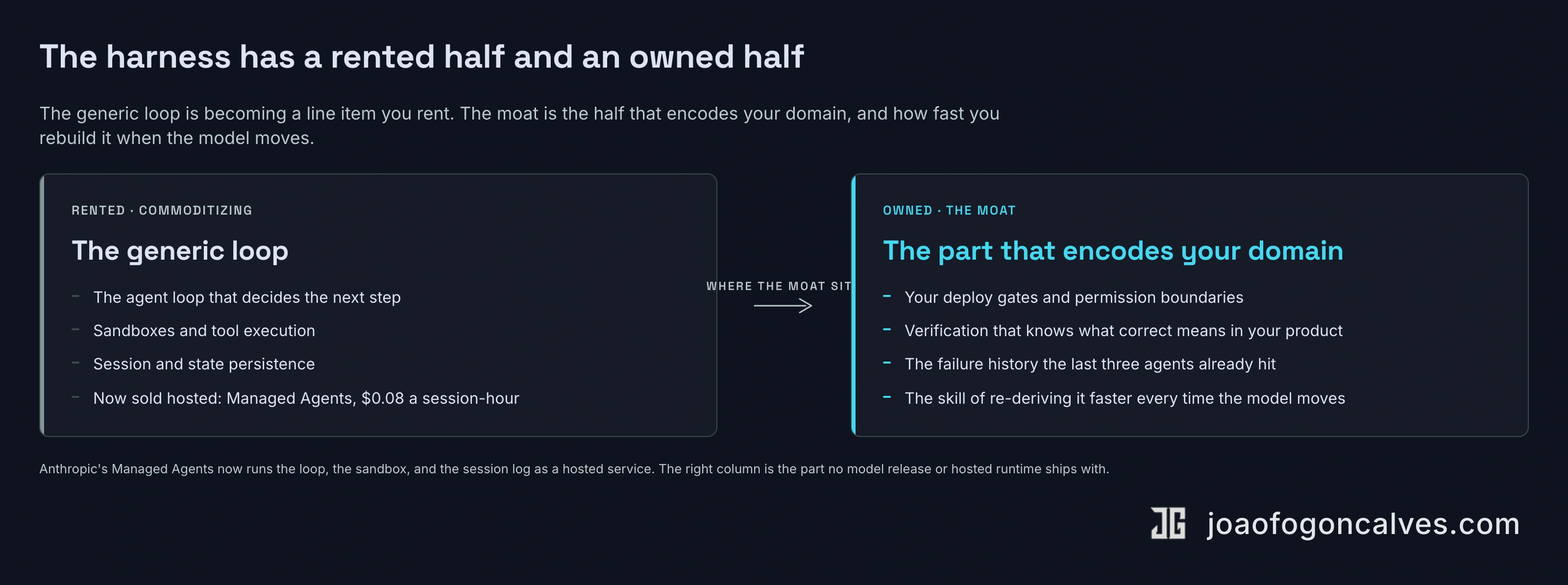 Two columns. Left, muted: the rented half of the harness, the generic agent loop, sandboxes, and session state that Anthropic now sells as a hosted service. Right, in teal: the owned half, your deploy gates, domain verification, accumulated failure history, and the skill of rebuilding it when the model moves. The moat is the right column.