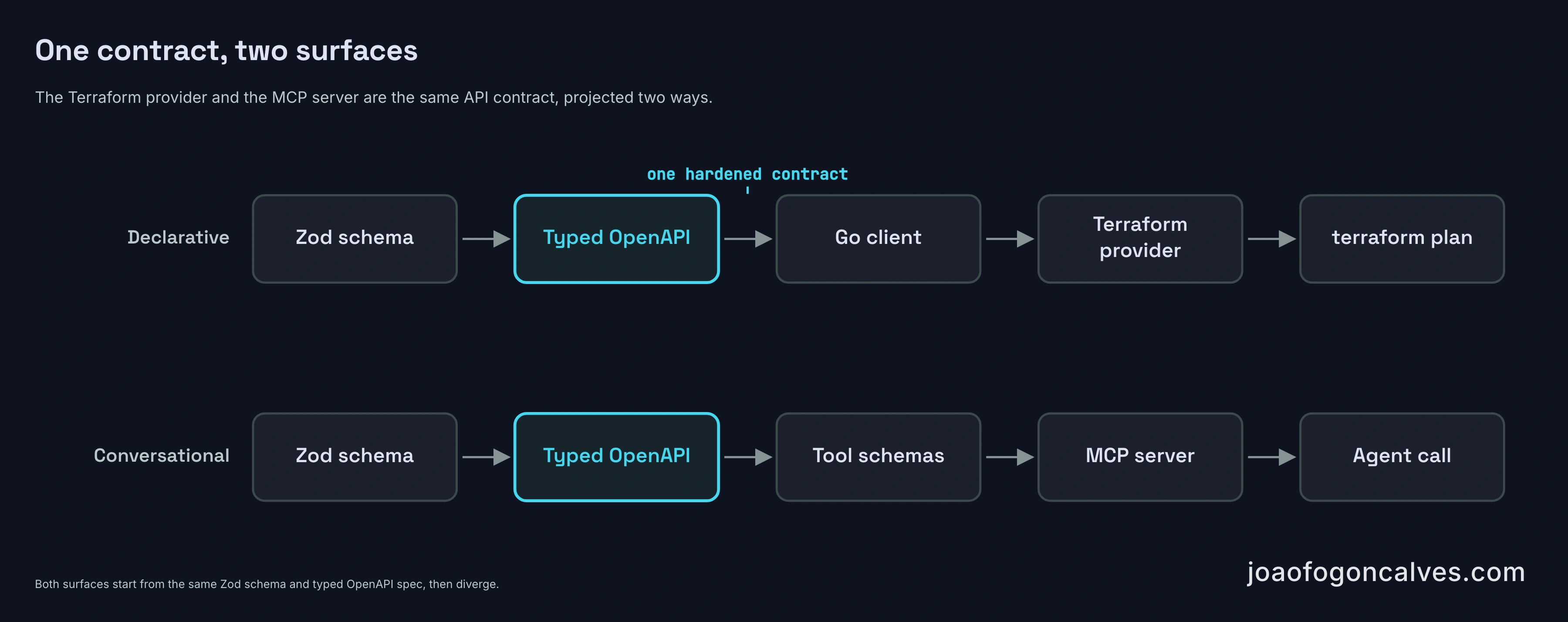 One API contract, projected onto a declarative surface (the Terraform provider) and a conversational one (the MCP server). Both start from the same Zod schema and typed OpenAPI spec, then diverge.