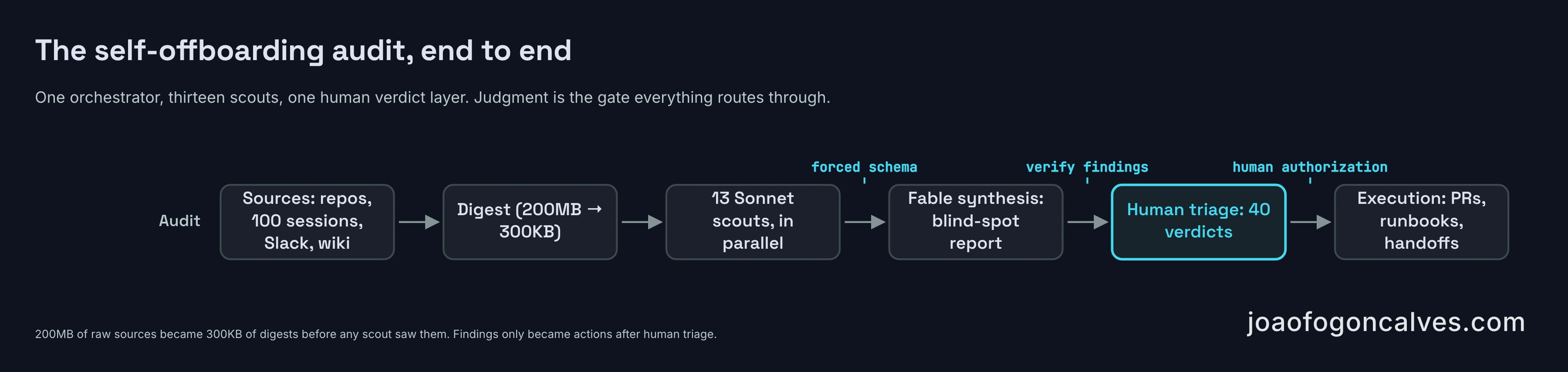 The audit pipeline: sources are digested before any scout reads them, and every finding routes through human triage before it becomes an action.